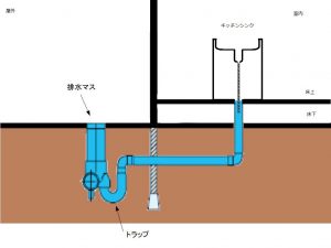 札幌市 北区 百合が原 キッチン 水漏れ　排水管状況の断面図